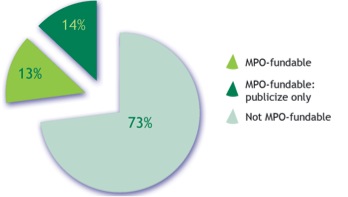 Figure 4.3 shows the MPO-fundable greenhouse gas reductions as a percent of maximum potential.